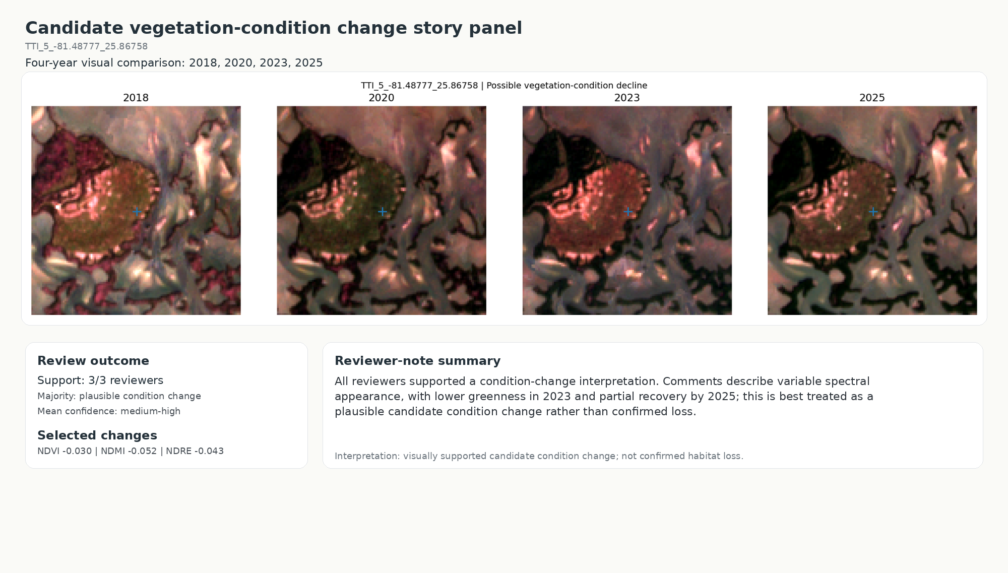 Ten Thousand Islands candidate vegetation-condition change story panel