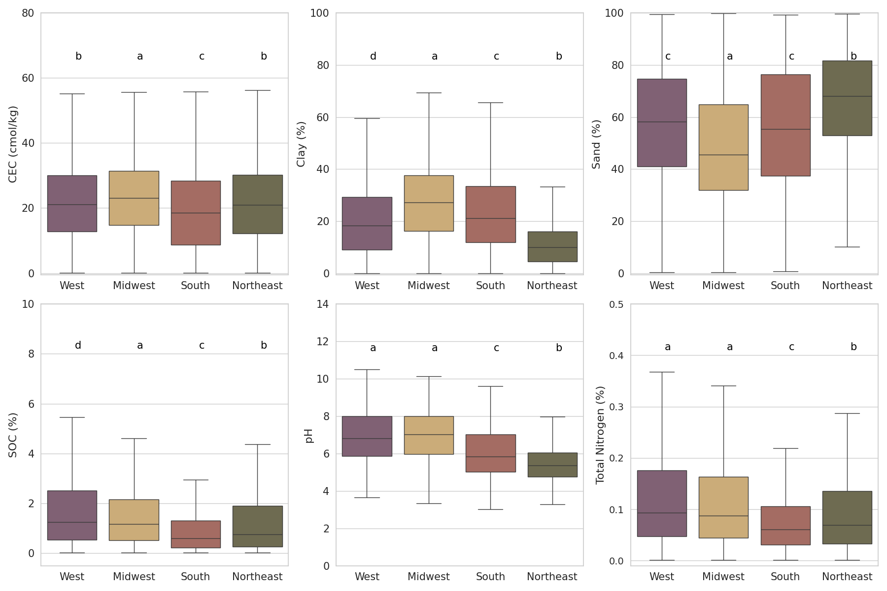 Regional soil-property comparison used in validation