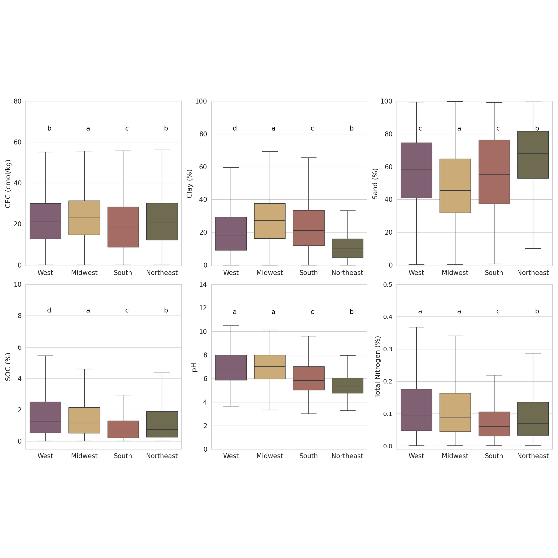 Statistical analysis and ML
