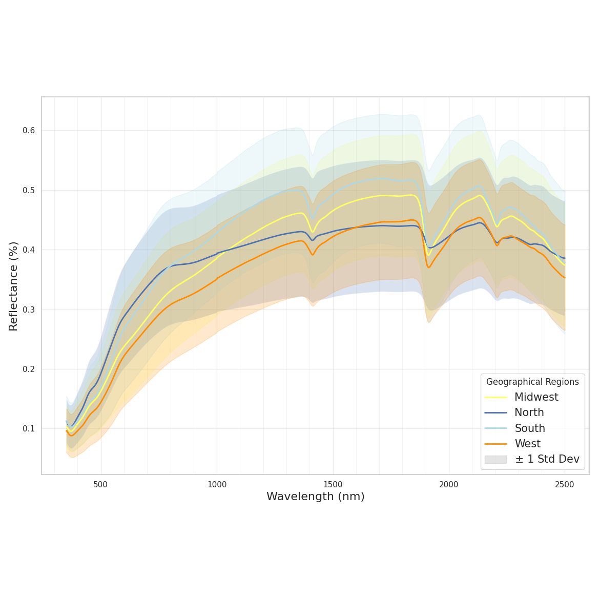 Statistical analysis and ML